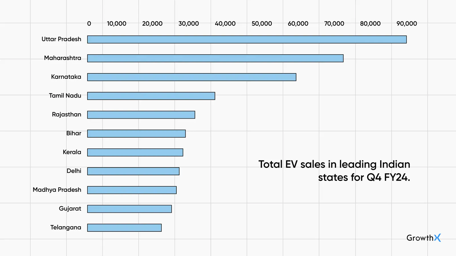 Total EV sales in leading Indian states for Q4 FY24.