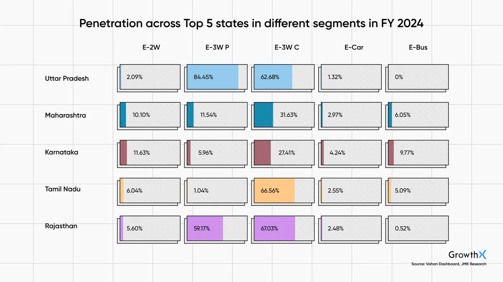 Penetration across Top 5 states in different segments in FY 2024