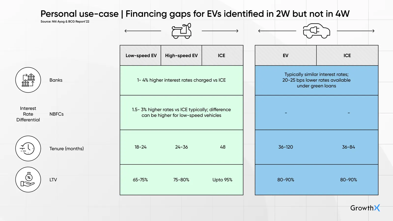 Personal use-case | Financing gaps for EVs identified in 2W but not in 4W