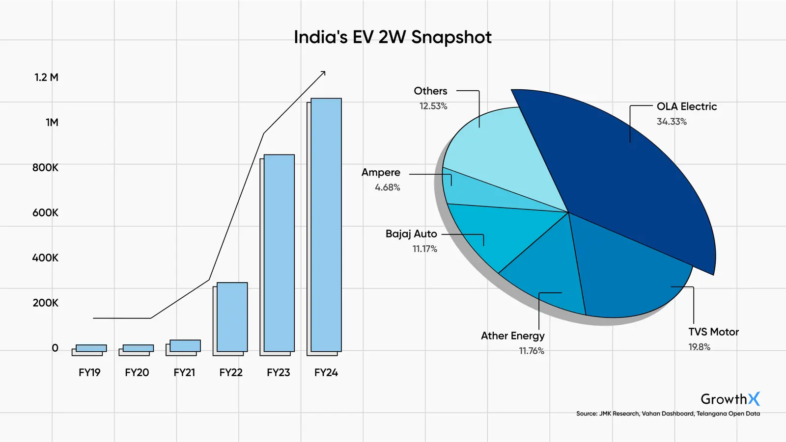 India's EV 2W Snapshot