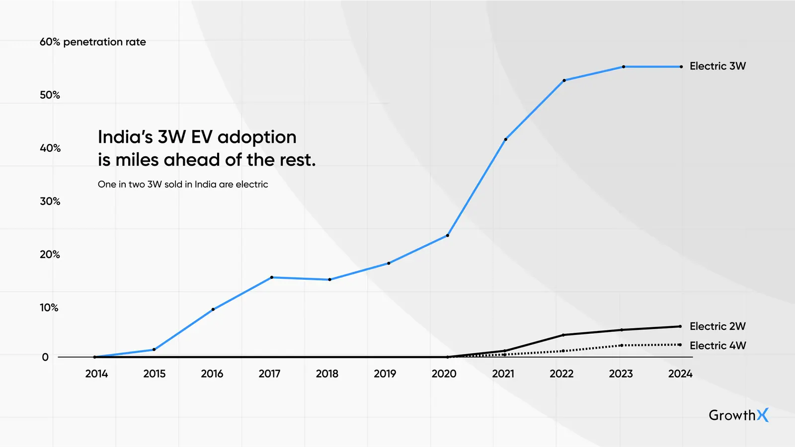 India’s 3W EV adoption is miles ahead of the rest.