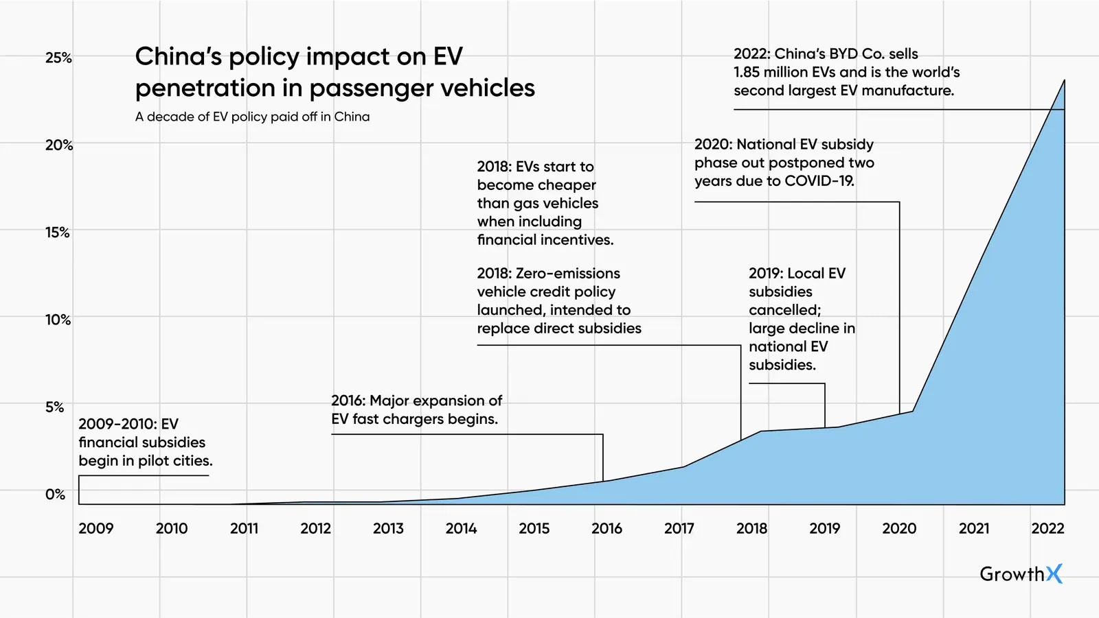 China’s policy impact on EV penetration in passenger vehicles