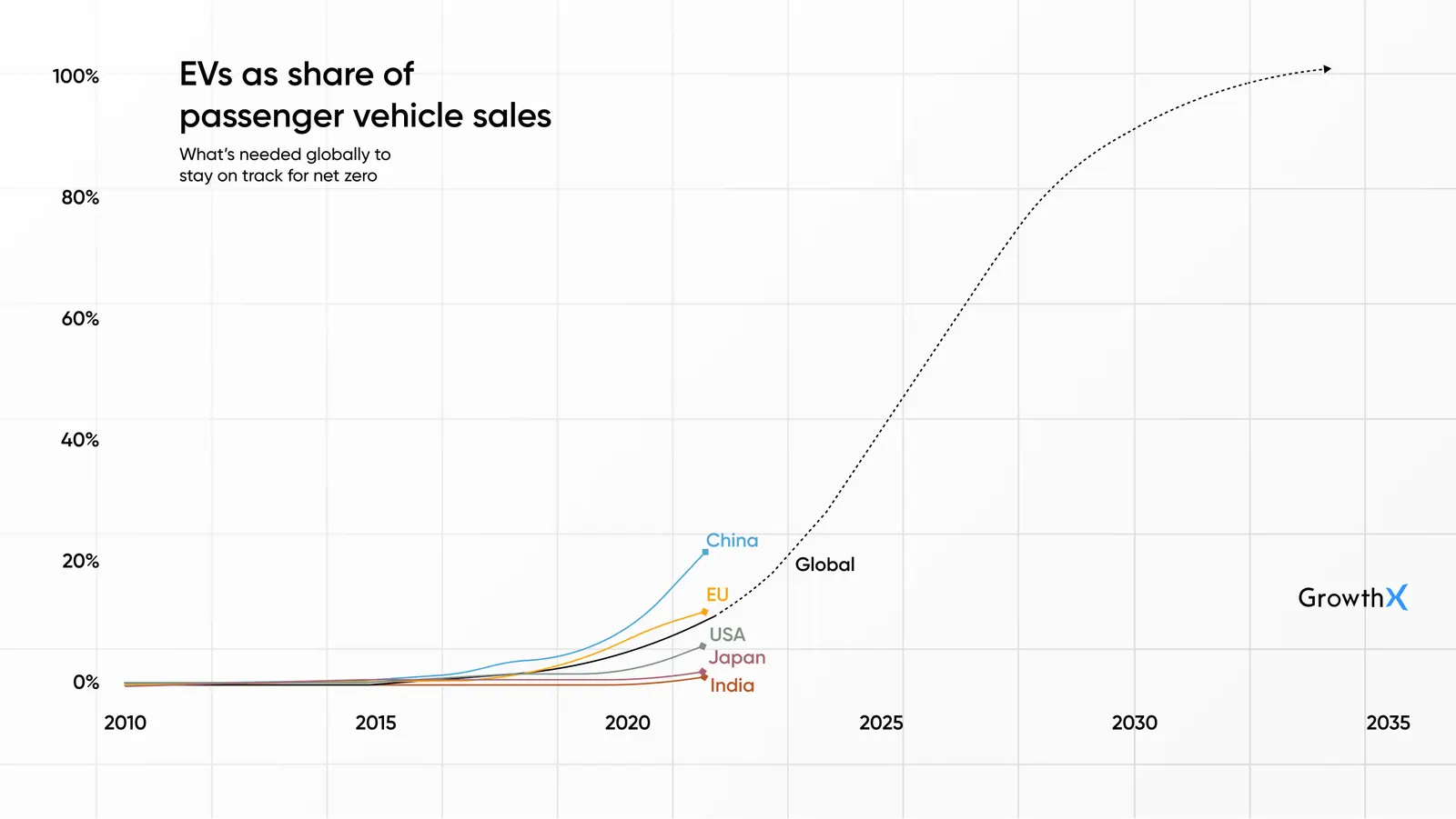 EVs as share of passenger vehicle sales