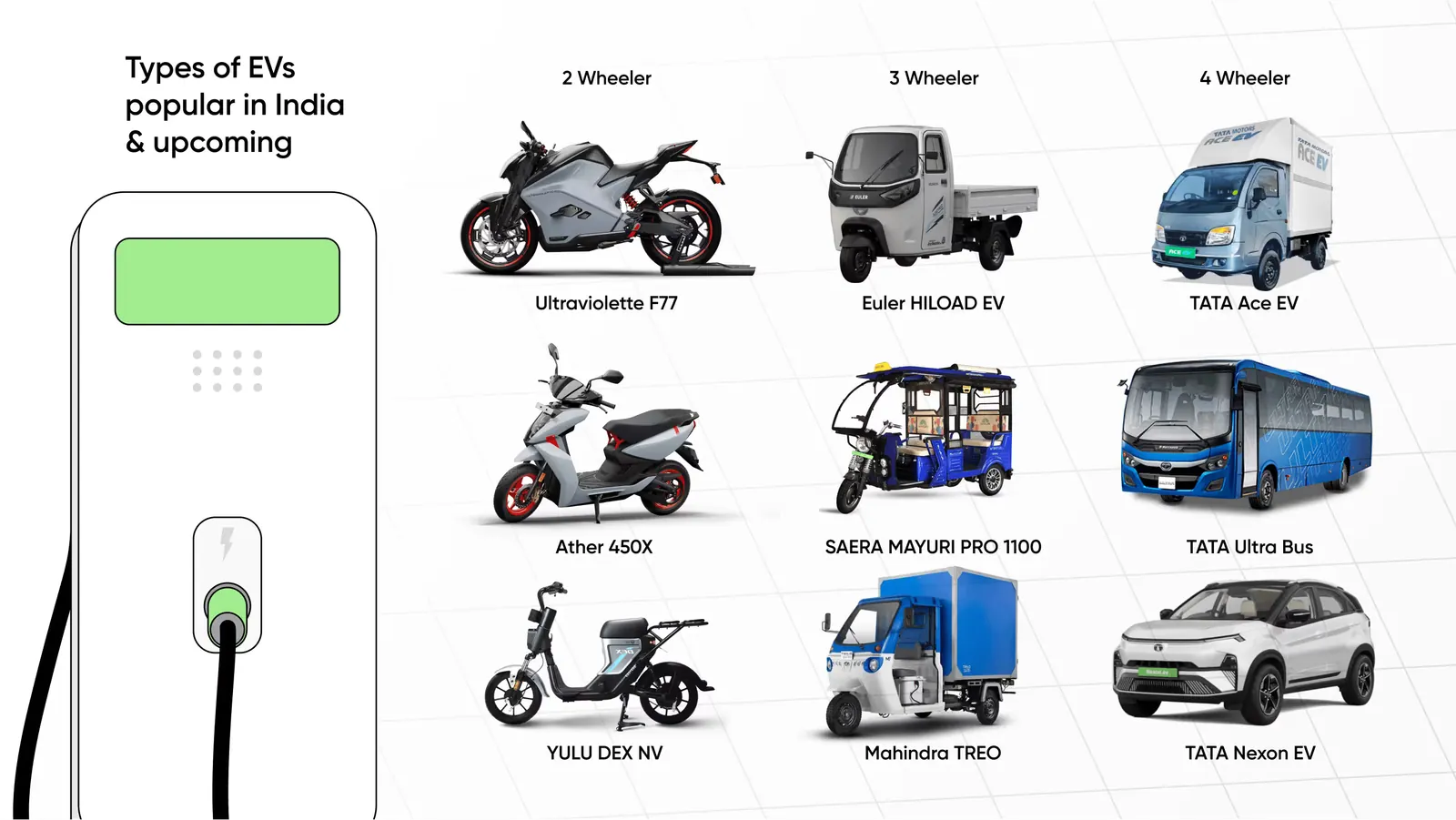 Types of EVs popular in India & upcoming