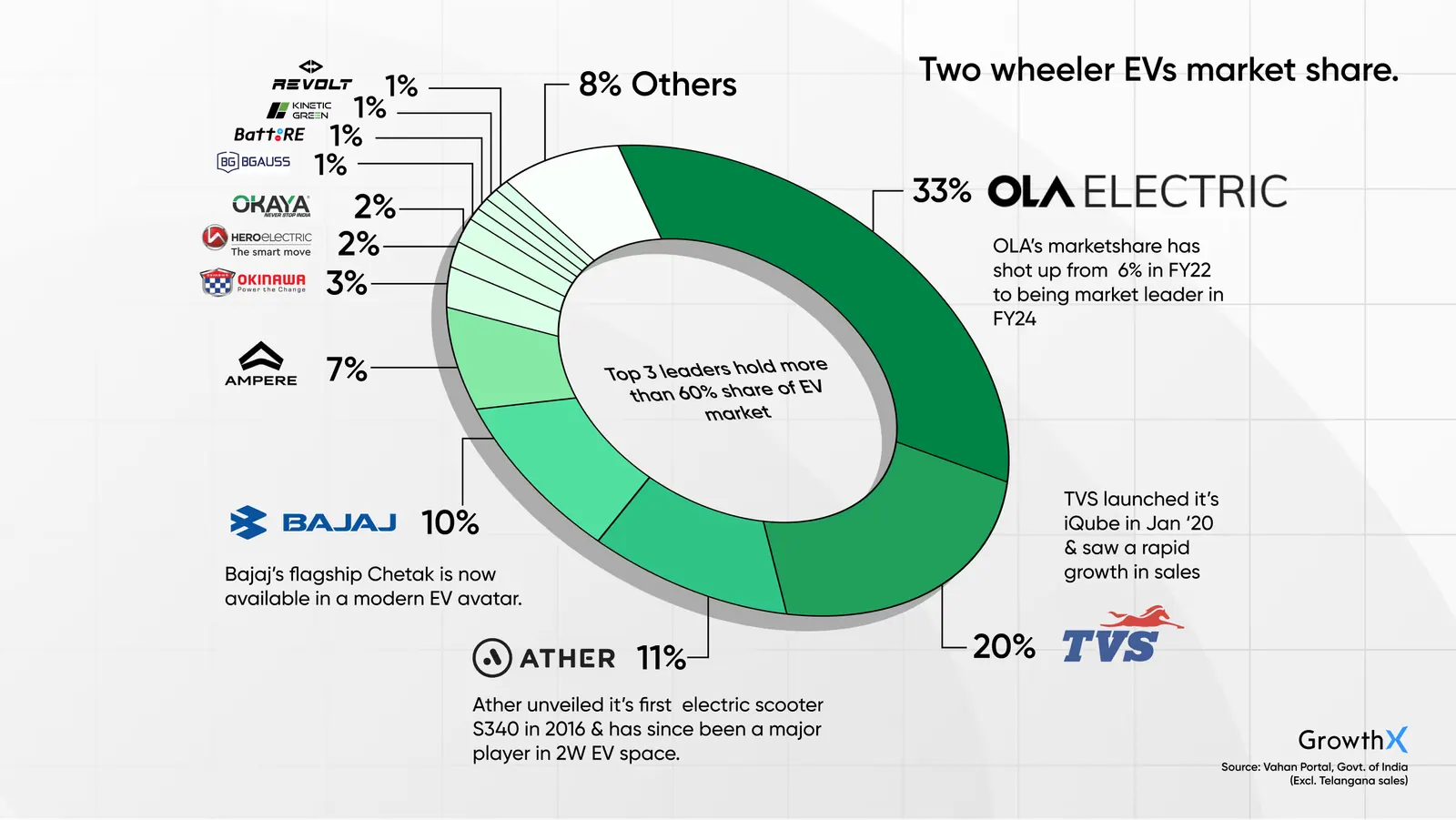 Two wheeler EVs market share.