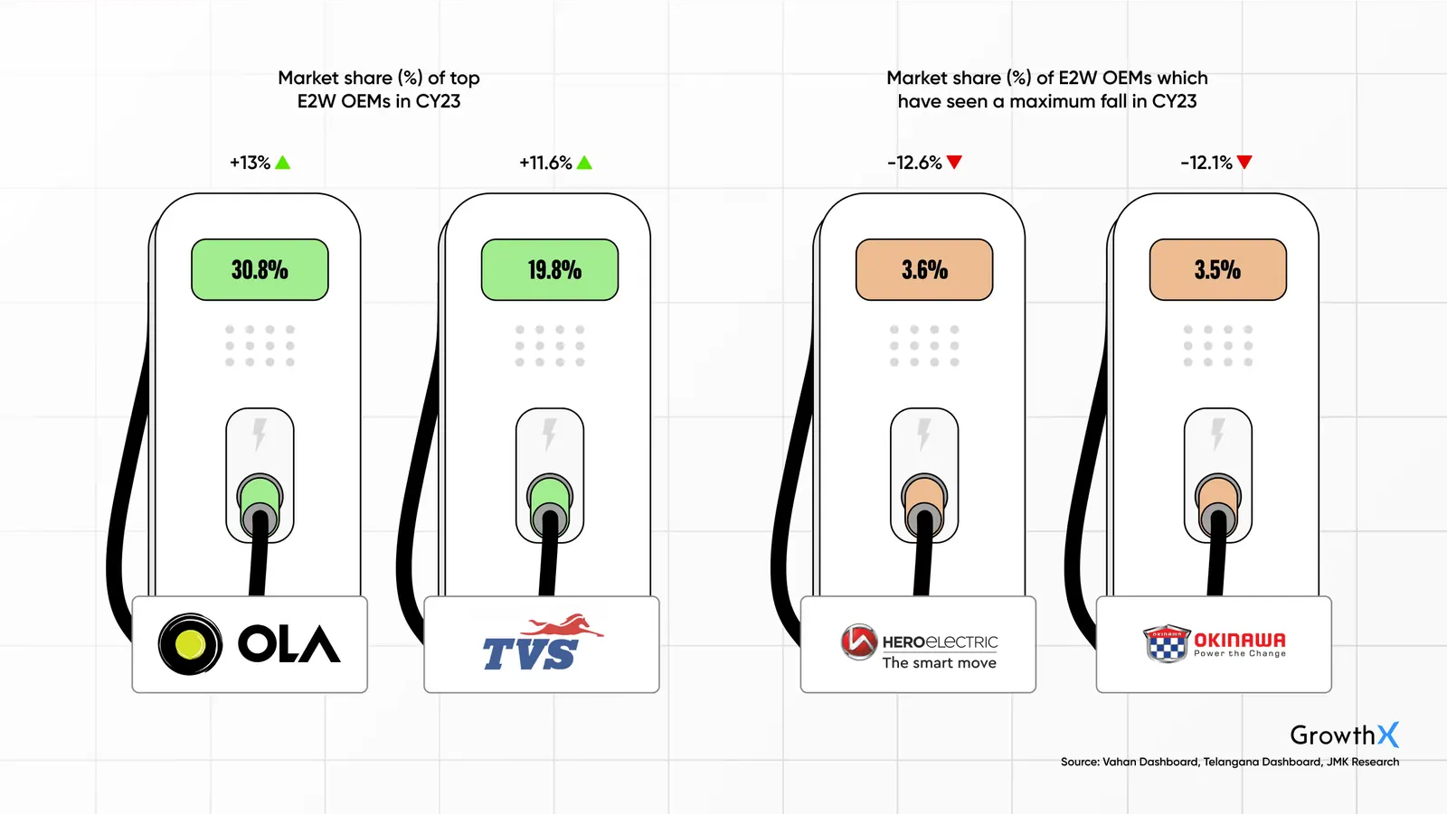 Market share (%) of top E2W OEMs