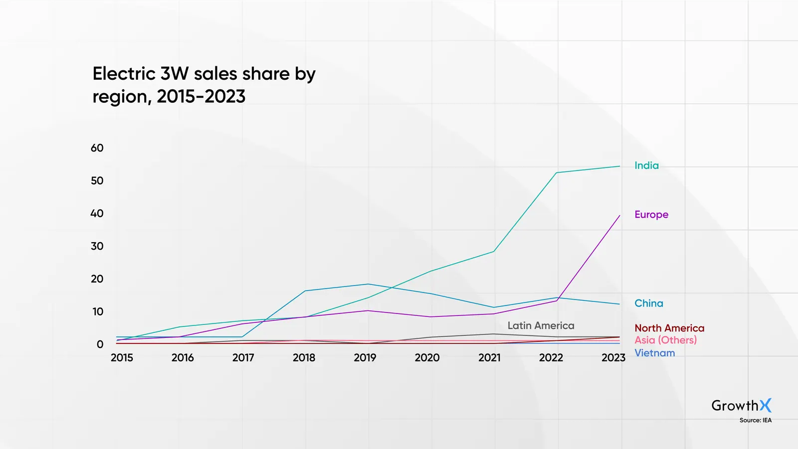 Electric 3W sales share by region, 2015-2023