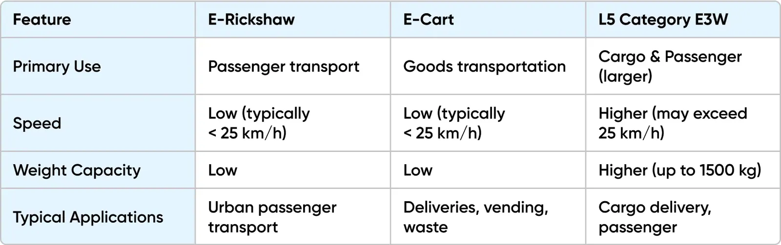 Comparison E-Rickshaw, E-Cart and L5 Category E3W
