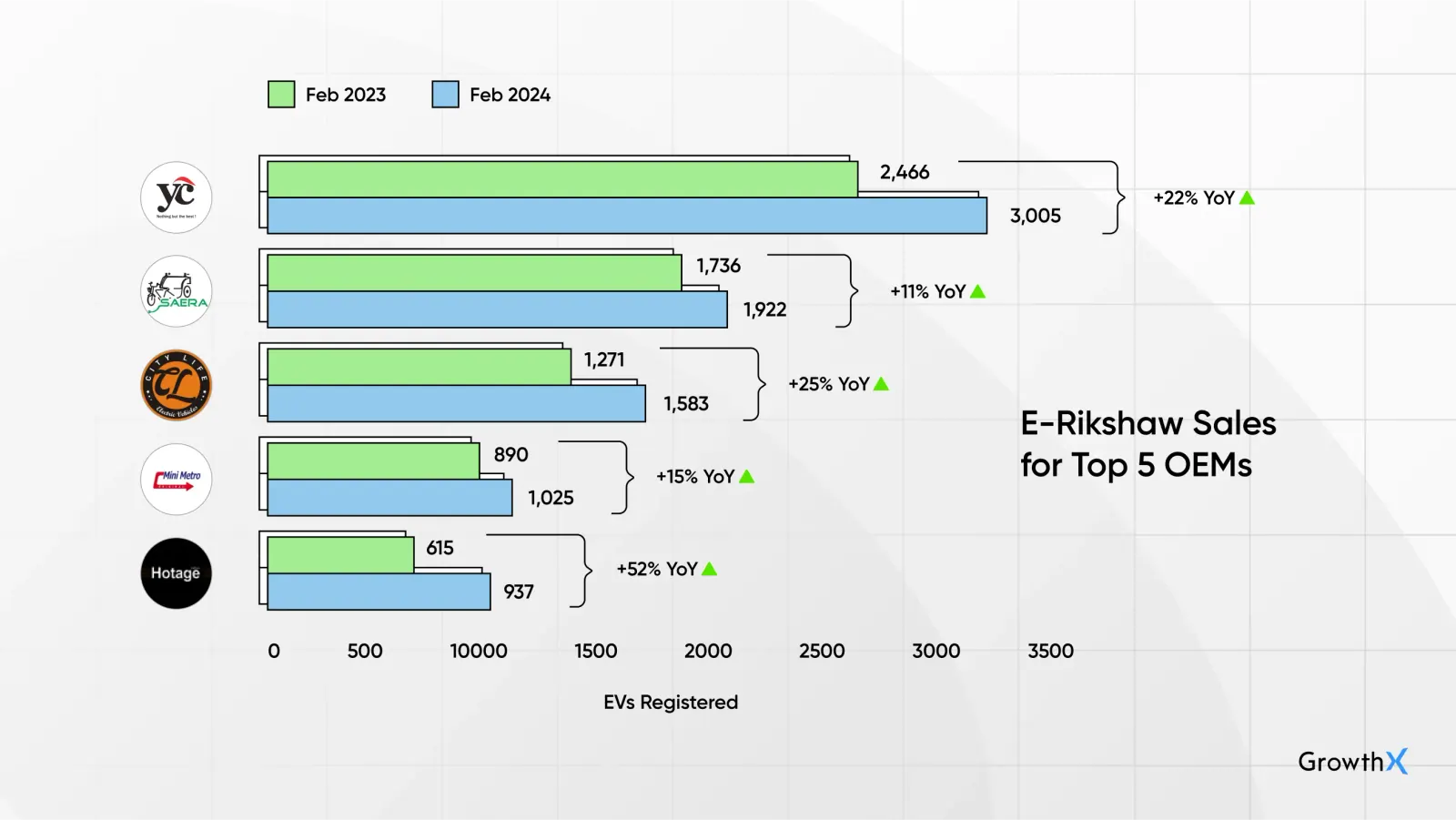 E-Rickshaw Sales for Top 5 OEMs