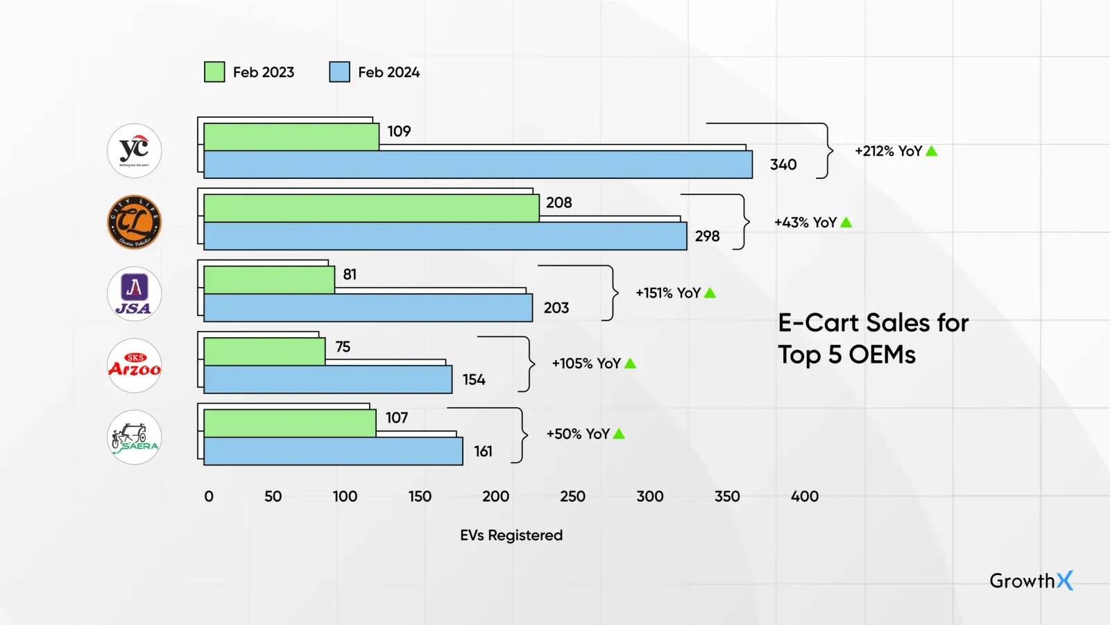 E-Cart Sales for Top 5 OEMs