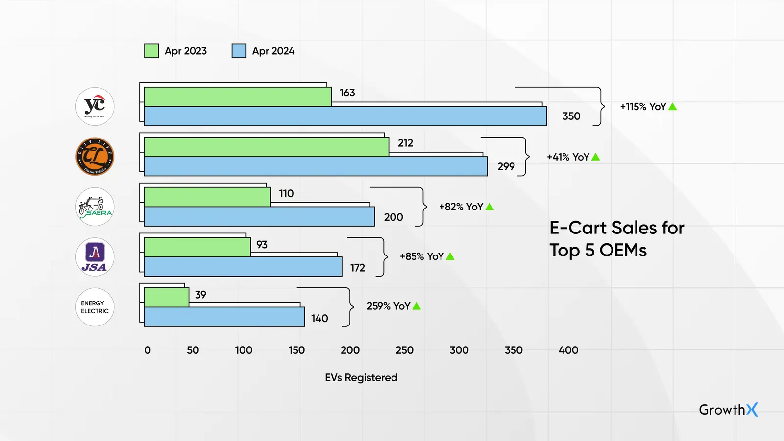 E-Cart Sales for Top 5 OEMs