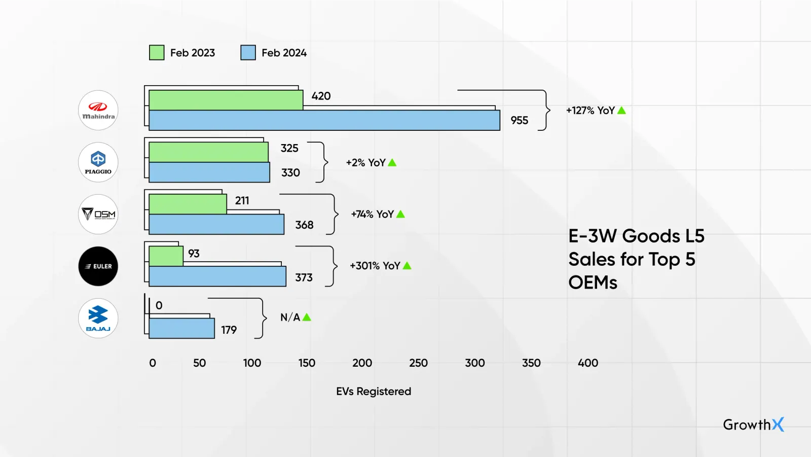 E-3W Goods L5 Sales for Top 5 OEMs