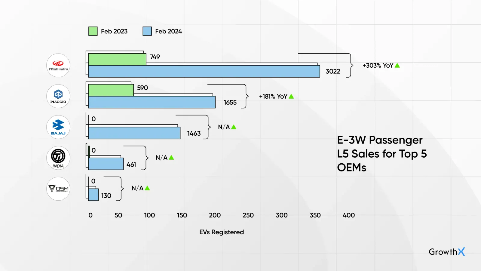 E-3W Passenger L5 Sales for Top 5 OEMs