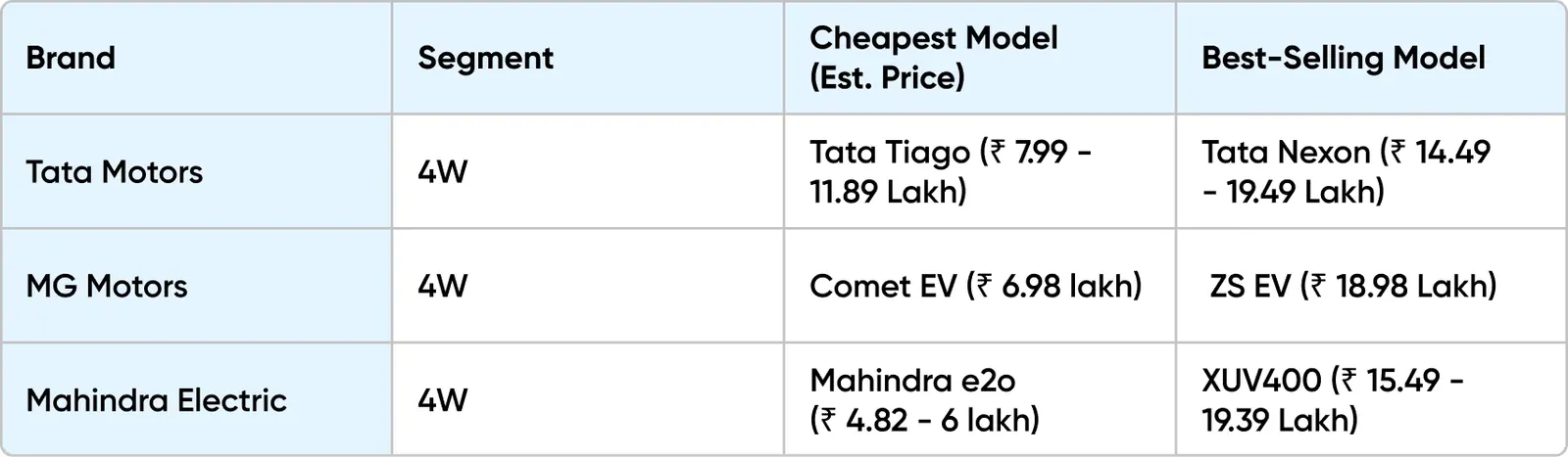Cheapest vs Best Selling Model