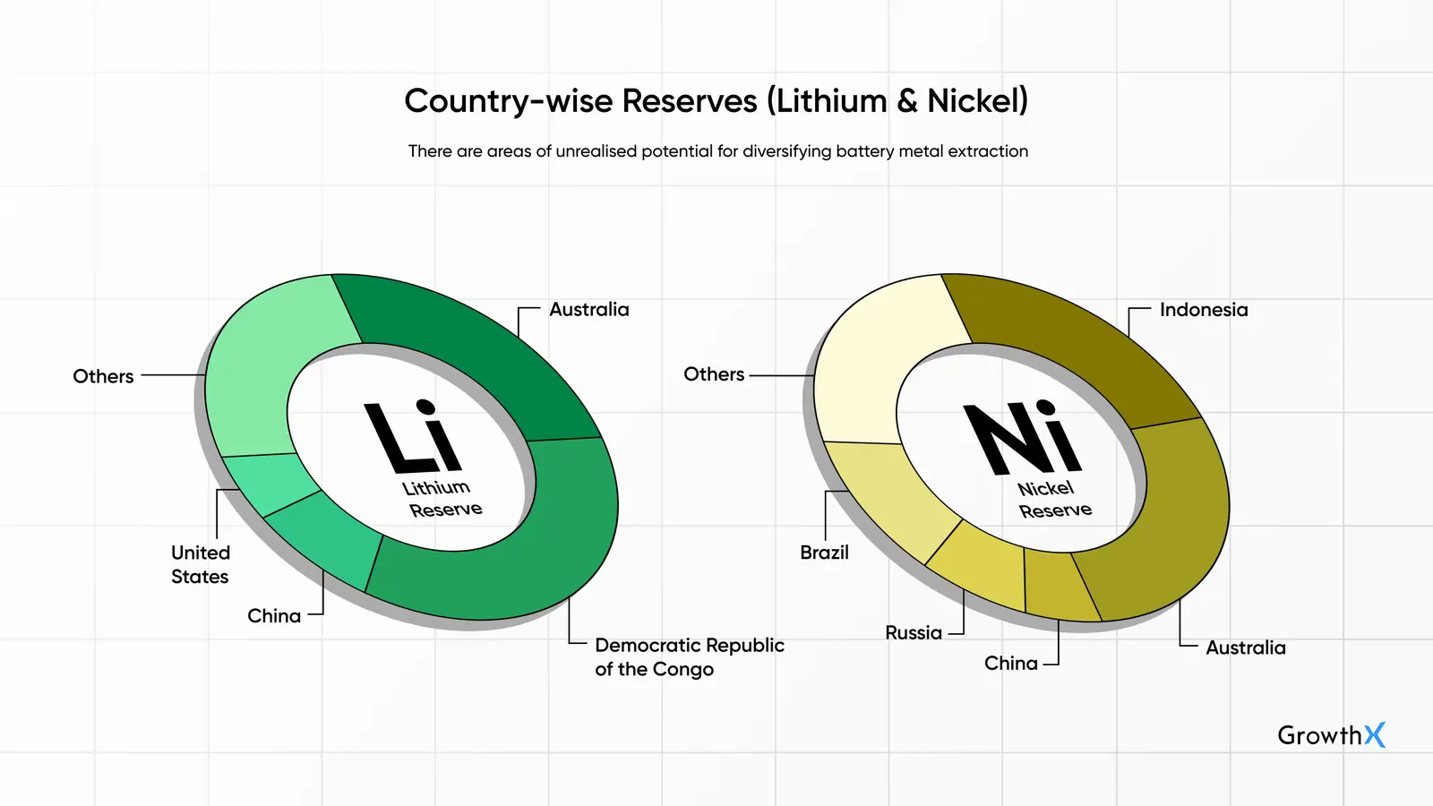 Country-wise Reserves (Lithium & Nickel)