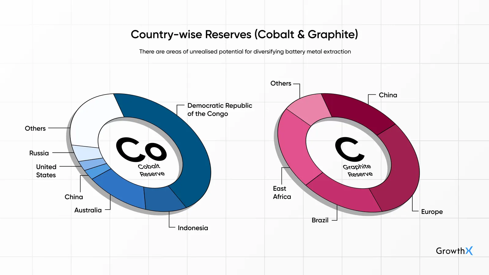 Country-wise Reserves (Cobalt & Graphite)