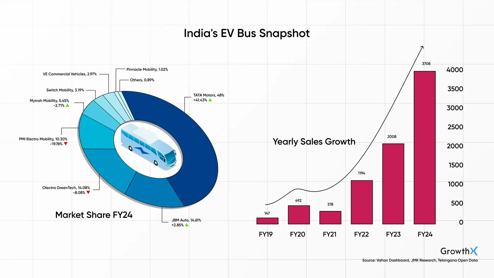 India's EV Bus Snapshot