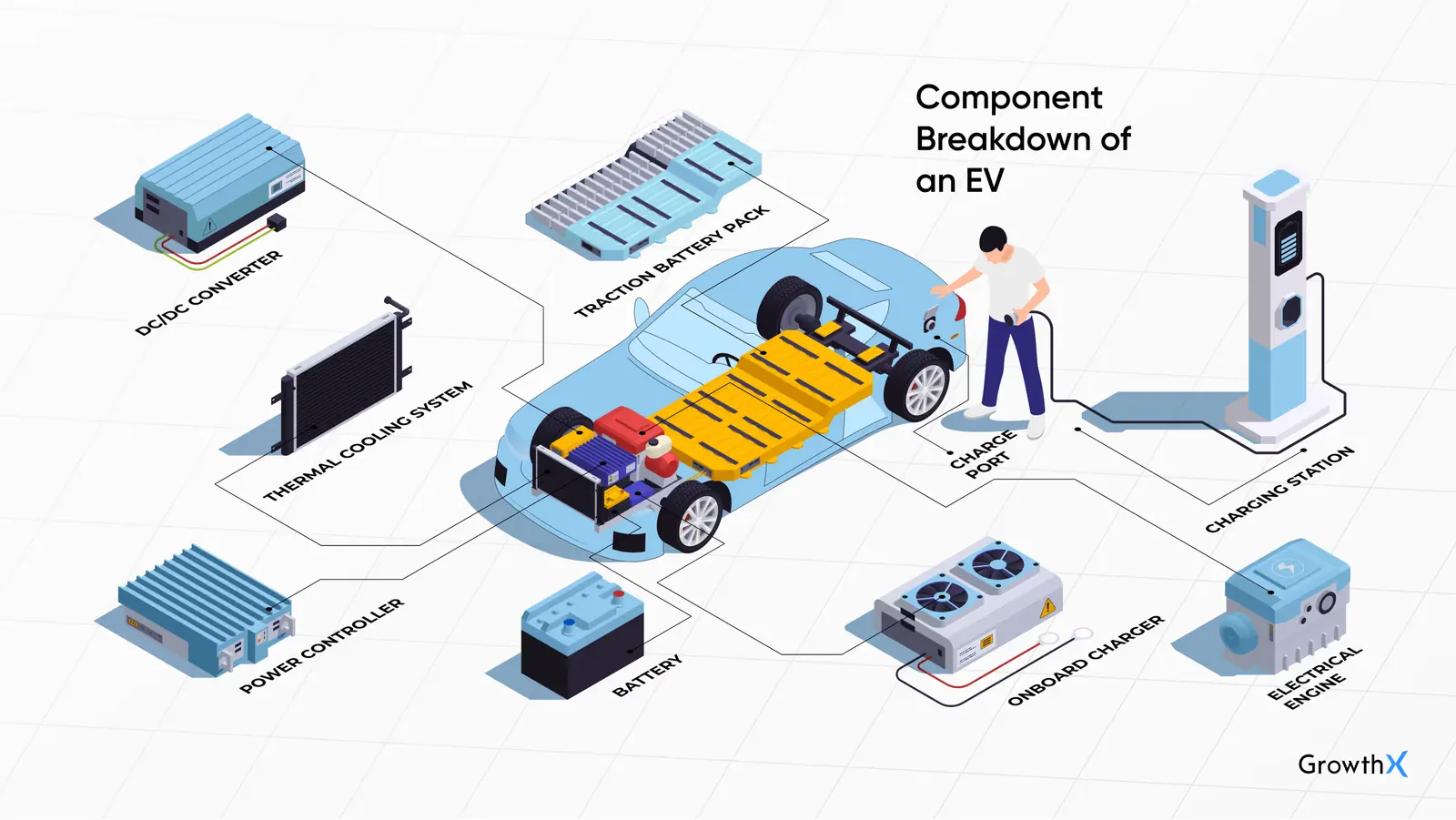 Component Breakdown of an EV