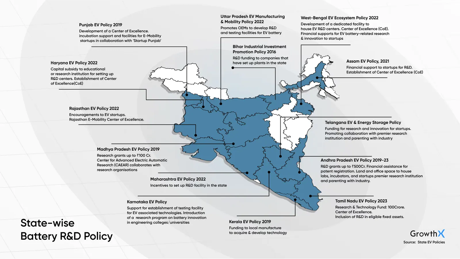 State-wise Battery R&D Policy