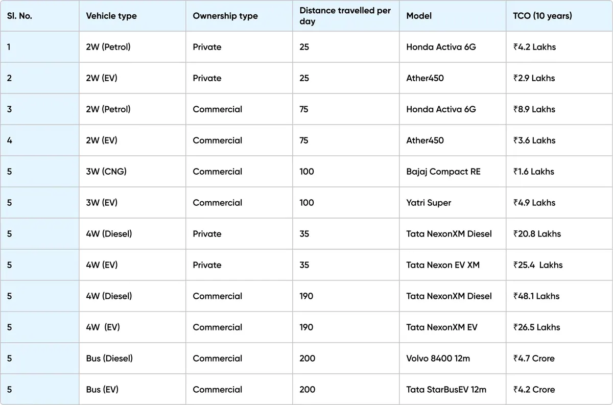 Vehicle 2W Table